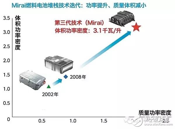 氢燃料电池才是未来？,第8张