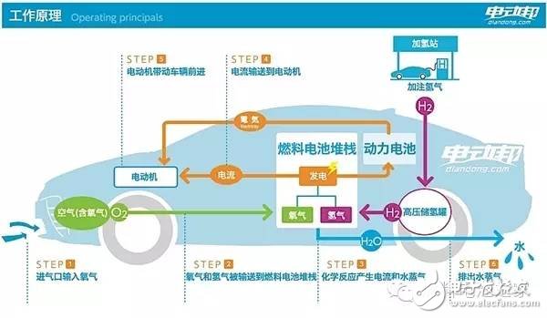 氢燃料电池才是未来？,第11张