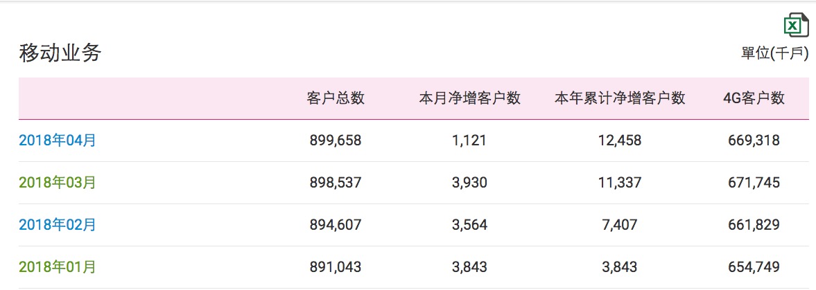 中国移动公布今年4月运营数据：4G用户数当月净减242.7万,中国移动公布今年4月运营数据：4G用户数当月净减242.7万,第2张