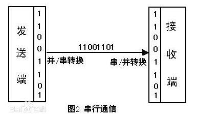 串口通信最远传输距离能达到多少,串口通信最远传输距离能达到多少	,第2张