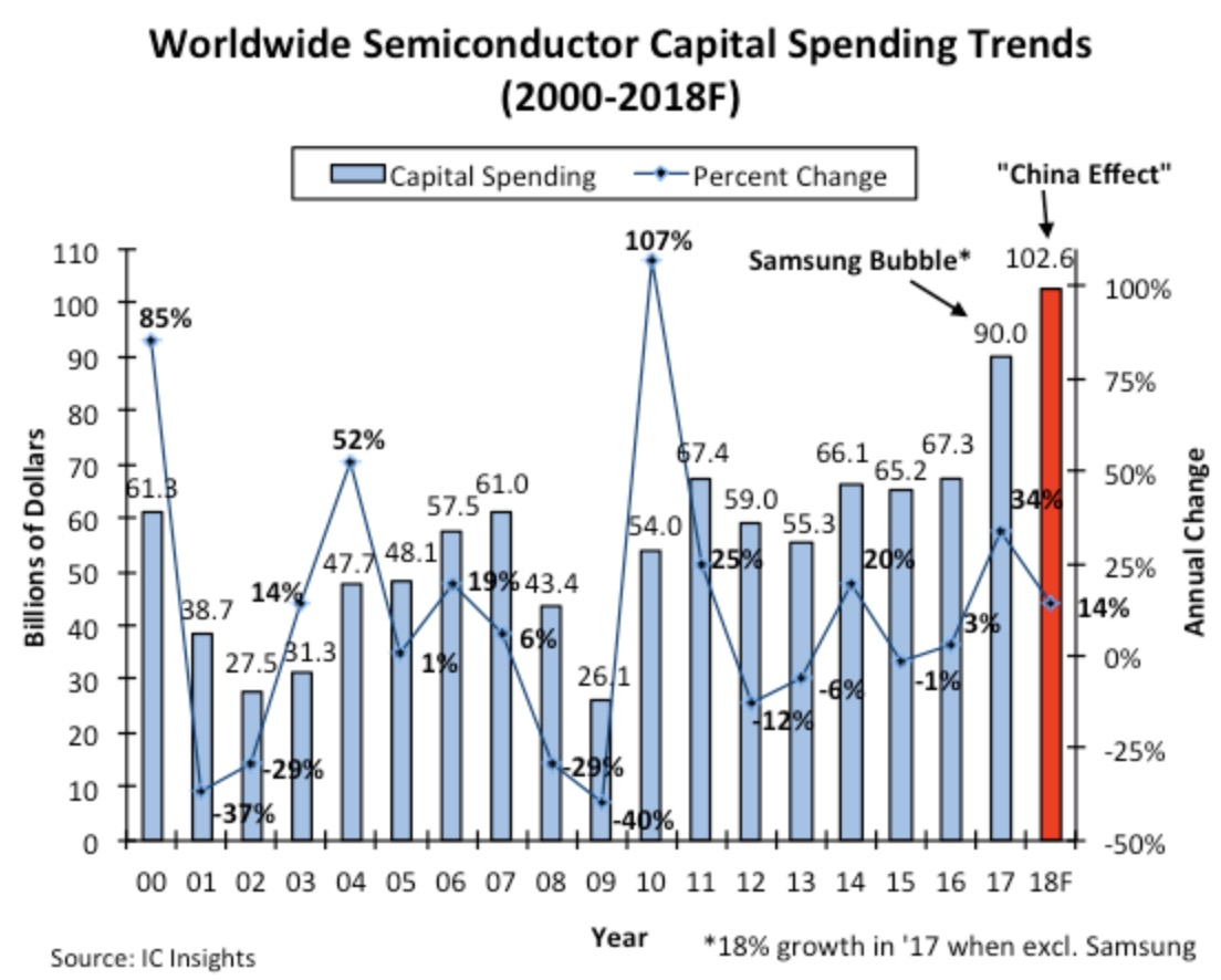 2018 年全球半导体产业的资本支出将首次突破千亿美元大关,2018 年全球半导体产业的资本支出将首次突破千亿美元大关,第2张