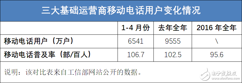 刚刚过去的四月份电信行业经历了什么？对未来可能产生的影响,刚刚过去的四月份电信行业经历了什么？对未来可能产生的影响,第4张