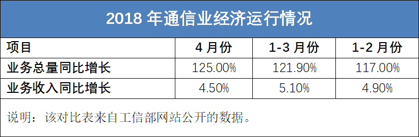 刚刚过去的四月份电信行业经历了什么？对未来可能产生的影响,刚刚过去的四月份电信行业经历了什么？对未来可能产生的影响,第2张