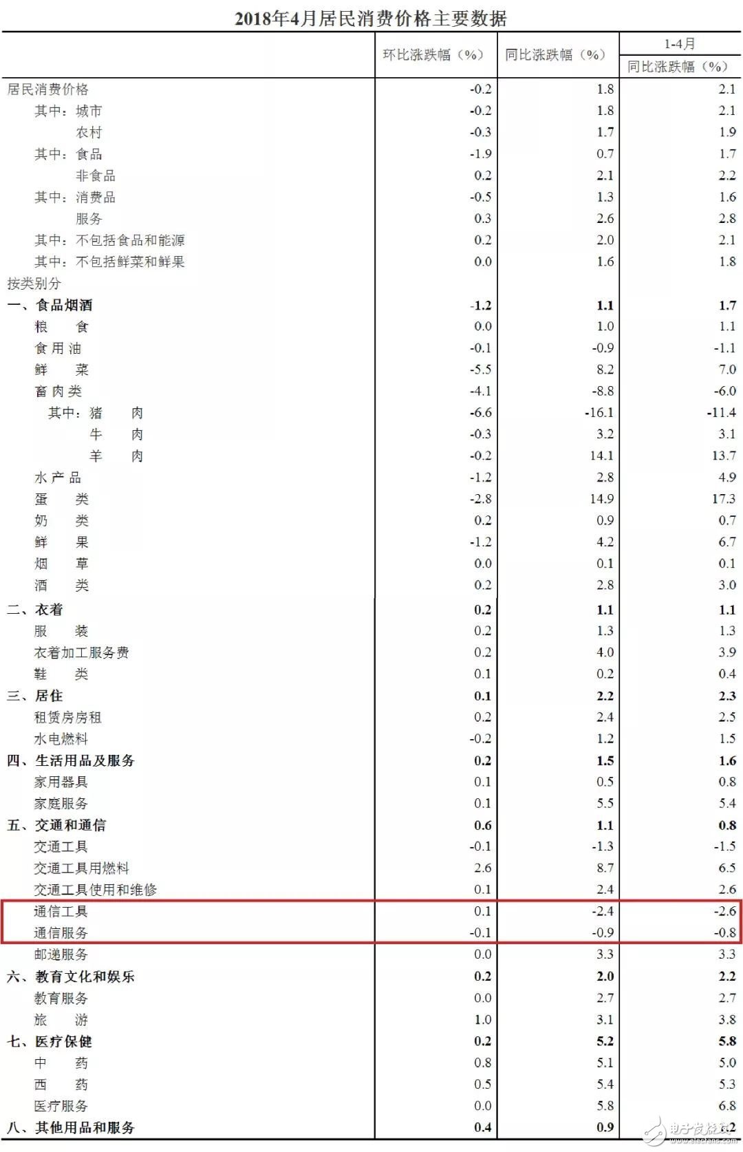 国家统计局：4月价格总体呈上涨态势，通信价格却在下跌,国家统计局：4月价格总体呈上涨态势，通信价格却在下跌,第2张