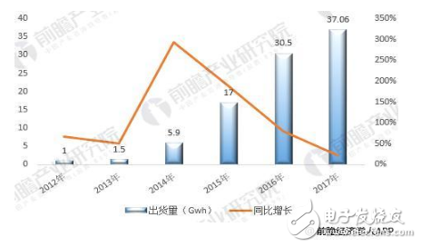 动力锂电池产业化进程已经处于国际领先地位,动力锂电池产业化进程已经处于国际领先地位,第2张