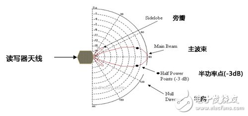 通过提高天线增益延长RFID读写器 *** 作距离解析,通过提高天线增益延长RFID读写器 *** 作距离解析,第2张