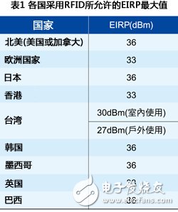 通过提高天线增益延长RFID读写器 *** 作距离解析,通过提高天线增益延长RFID读写器 *** 作距离解析,第3张