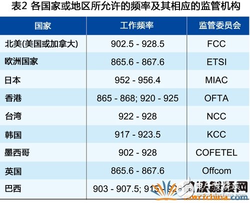 通过提高天线增益延长RFID读写器 *** 作距离解析,通过提高天线增益延长RFID读写器 *** 作距离解析,第6张