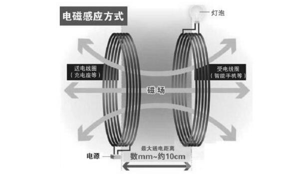 瑞萨电子开发医疗设备无线充电解决方案,瑞萨电子开发医疗设备无线充电解决方案,第3张