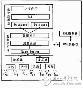 RFID领域软件构件化开发技术之详解,RFID领域软件构件化开发技术之详解,第2张