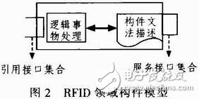 RFID领域软件构件化开发技术之详解,RFID领域软件构件化开发技术之详解,第3张