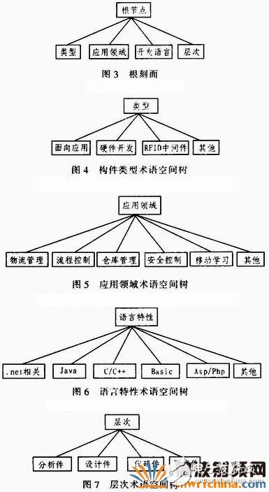 RFID领域软件构件化开发技术之详解,RFID领域软件构件化开发技术之详解,第4张