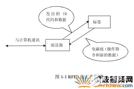 浅谈无线射频识别技术应用,浅谈无线射频识别技术应用,第2张