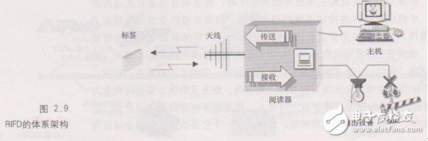 RFID技术以及RFID系统组成分析详解,RFID技术以及RFID系统组成分析详解,第2张