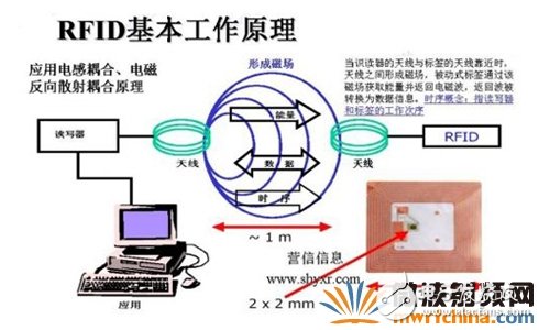 三分钟看懂RFID多标签阅读时防碰撞技术,三分钟看懂RFID多标签阅读时防碰撞技术,第2张