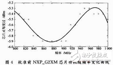 大神教你用无源标签芯片灵敏度测试方法,大神教你用无源标签芯片灵敏度测试方法,第5张