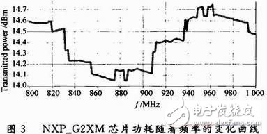 大神教你用无源标签芯片灵敏度测试方法,大神教你用无源标签芯片灵敏度测试方法,第4张