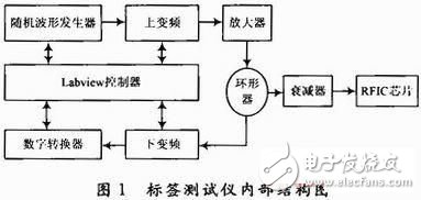 大神教你用无源标签芯片灵敏度测试方法,大神教你用无源标签芯片灵敏度测试方法,第2张