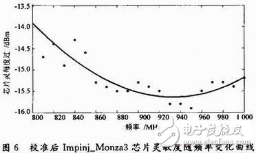 大神教你用无源标签芯片灵敏度测试方法,大神教你用无源标签芯片灵敏度测试方法,第7张