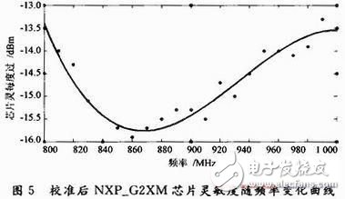 大神教你用无源标签芯片灵敏度测试方法,大神教你用无源标签芯片灵敏度测试方法,第6张