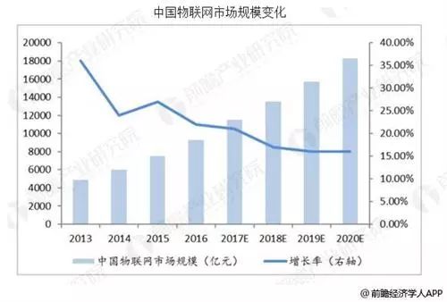 中国物联网行业需求与投资预测,中国物联网行业需求与投资预测,第2张