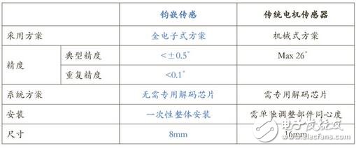 钧嵌传感采用全电子式方案，传感器输出信号不需芯片处理,钧嵌传感采用全电子式方案，传感器输出信号不需芯片处理,第2张