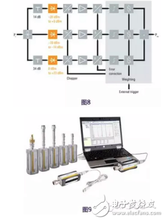 一文让你成为射频功率测量专家,一文让你成为射频功率测量专家,第7张