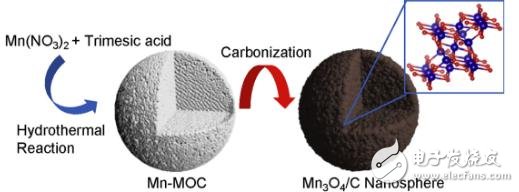 美研究人员研发了Mn3O4／C分级多孔纳米球，并将其用作锂离子电池的阳极材料,美研究人员研发了Mn3O4／C分级多孔纳米球，并将其用作锂离子电池的阳极材料,第2张