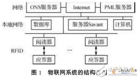 物联网的基本原理和组成及其开发平台的结构组成和应用开发前景,物联网的基本原理和组成及其开发平台的结构组成和应用开发前景,第2张