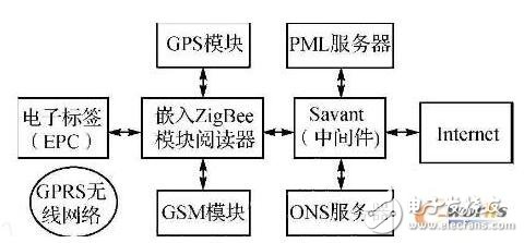 物联网的基本原理和组成及其开发平台的结构组成和应用开发前景,物联网的基本原理和组成及其开发平台的结构组成和应用开发前景,第4张