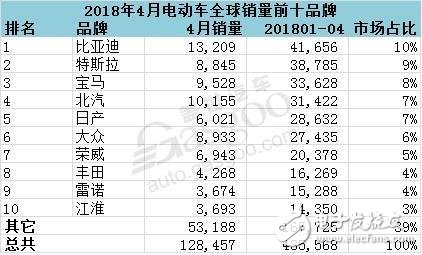 今年前4个月全球电动车销量去年同期劲增68%,第3张