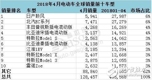 今年前4个月全球电动车销量去年同期劲增68%,第2张