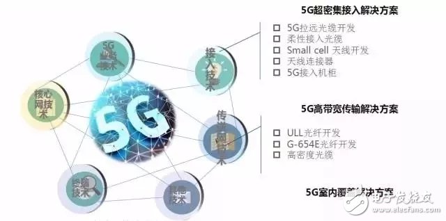 光器件产业技术研讨会：各行业专家共话未来5G通信承载,光器件产业技术研讨会：各行业专家共话未来5G通信承载,第3张