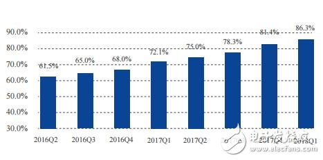 我国固定宽带家庭普及率达到78.9%，移动宽带用户普及率达到86.3%,我国固定宽带家庭普及率达到78.9%，移动宽带用户普及率达到86.3%,第3张