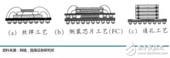 天时地利人和俱全，中国集成电路封装业的崛起是历史必然趋势,天时地利人和俱全，中国集成电路封装业的崛起是历史必然趋势,第17张