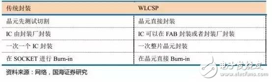 天时地利人和俱全，中国集成电路封装业的崛起是历史必然趋势,天时地利人和俱全，中国集成电路封装业的崛起是历史必然趋势,第16张