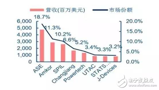 天时地利人和俱全，中国集成电路封装业的崛起是历史必然趋势,天时地利人和俱全，中国集成电路封装业的崛起是历史必然趋势,第6张