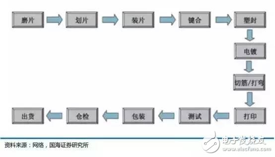 天时地利人和俱全，中国集成电路封装业的崛起是历史必然趋势,天时地利人和俱全，中国集成电路封装业的崛起是历史必然趋势,第11张