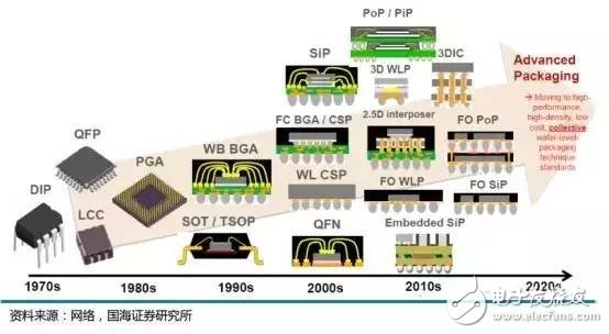 天时地利人和俱全，中国集成电路封装业的崛起是历史必然趋势,天时地利人和俱全，中国集成电路封装业的崛起是历史必然趋势,第13张