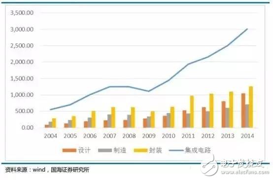 天时地利人和俱全，中国集成电路封装业的崛起是历史必然趋势,天时地利人和俱全，中国集成电路封装业的崛起是历史必然趋势,第4张