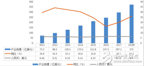 2018年中国IC设计、封测和制造业的增长动力是什么？,2018年中国IC设计、封测和制造业的增长动力是什么？,第2张