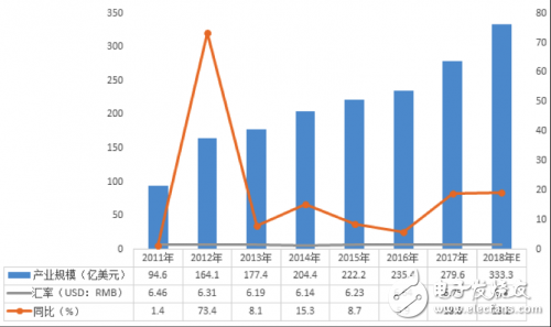 2018年中国IC设计、封测和制造业的增长动力是什么？,2018年中国IC设计、封测和制造业的增长动力是什么？,第3张