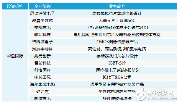 中国在半导体领域的投资和布局,中国在半导体领域的投资和布局,第4张