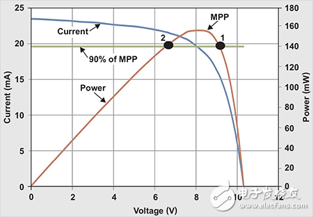 太阳能电池板MPP的脉冲负载供电解决方案,太阳能电池板MPP的脉冲负载供电解决方案,第2张