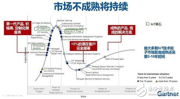 物联网技术还需5年才成熟？远远不止,物联网技术还需5年才成熟？远远不止,第2张