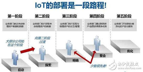 物联网技术还需5年才成熟？远远不止,物联网技术还需5年才成熟？远远不止,第3张