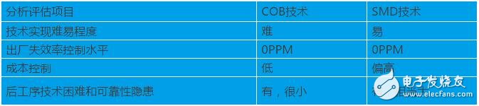 COB与SMD两种封装形式的分析和比较，探讨LED显示领域最佳的封装形式,COB与SMD两种封装形式的分析和比较，探讨LED显示领域最佳的封装形式,第2张