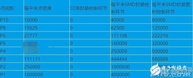 COB与SMD两种封装形式的分析和比较，探讨LED显示领域最佳的封装形式,COB与SMD两种封装形式的分析和比较，探讨LED显示领域最佳的封装形式,第5张