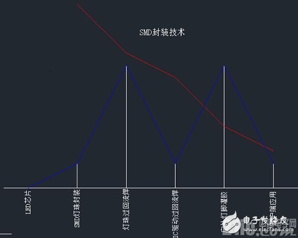 COB与SMD两种封装形式的分析和比较，探讨LED显示领域最佳的封装形式,COB与SMD两种封装形式的分析和比较，探讨LED显示领域最佳的封装形式,第7张