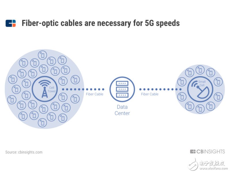 分析5G驱动下的下一代连接将如何发展,分析5G驱动下的下一代连接将如何发展,第3张